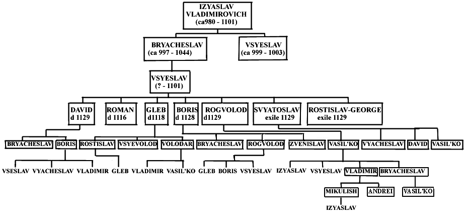 family of Izyaslav Vladimirovich