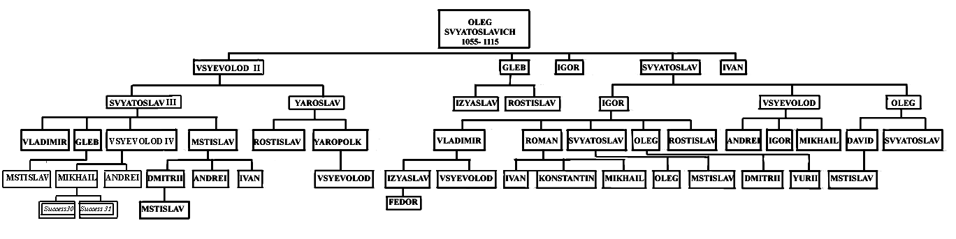 Family of Oleg Svyatoslavich