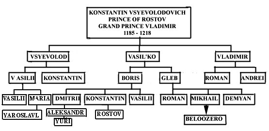 family tree of Konstantin Vsyevolodovich