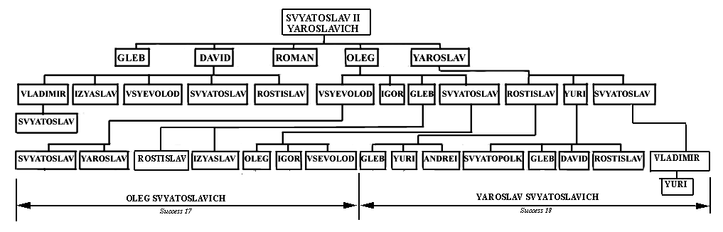 Geneology chart Svyatoslavichi